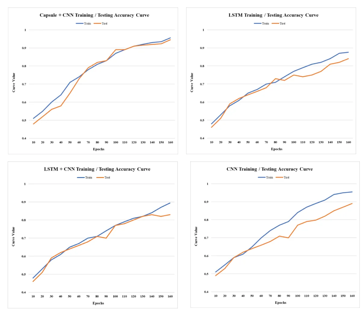 The comparison of the Proposed Capsule Neural Network (CNN) based Hybrid Approach with other Approaches in Terms of Training and Testing Loss.