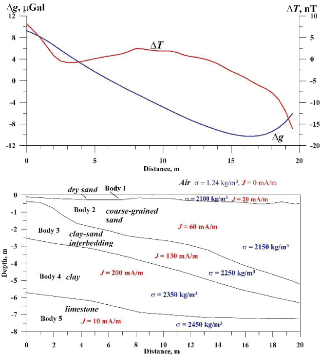 3D gravity-magnetic effects from the PAM (one of the conventional geological sections) without the archaeological cavity (Model 5). Here J  is the density (kg/m3), and J is the magnetization (mA/m).