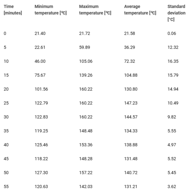 <p>Summary of temperature distribution across measurement sections for selected heating plates (mean, standard deviation, minimum and maximum values). All temperatures in degrees Celsius.</p>
