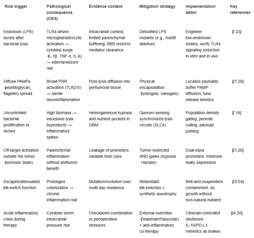 <p>Matrix summarizing major risks arising from engineered <em>E. coli</em> therapy in glioblastoma, associated CNS pathological outcomes, contextual considerations, and engineering/operational mitigation strategies with representative references. Place after the 'Risks of Endotoxemia and Neuroinflammation' subsection.</p>