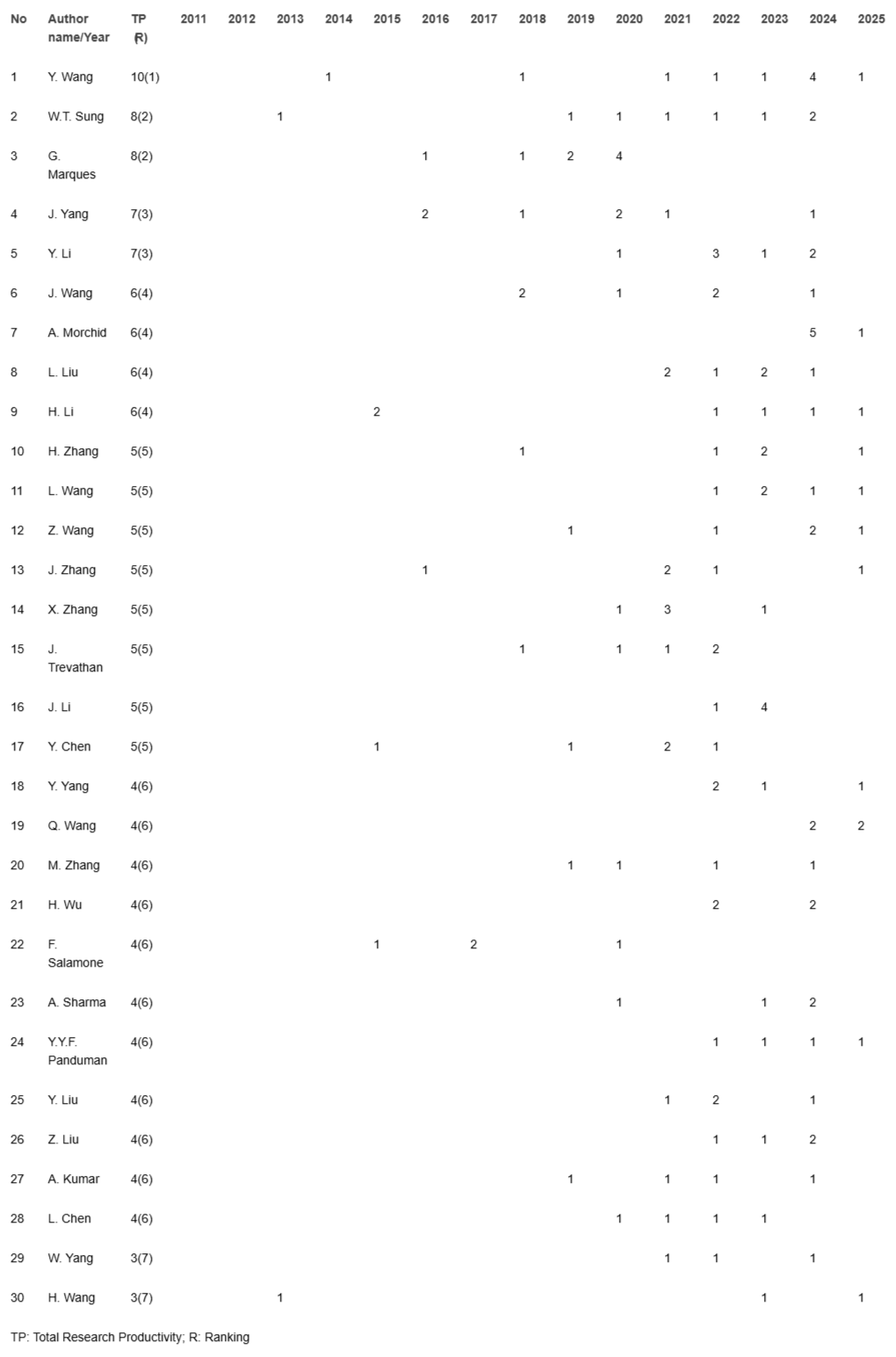 <p>Annual scientific productivity of the first author in 2011-2025.</p>