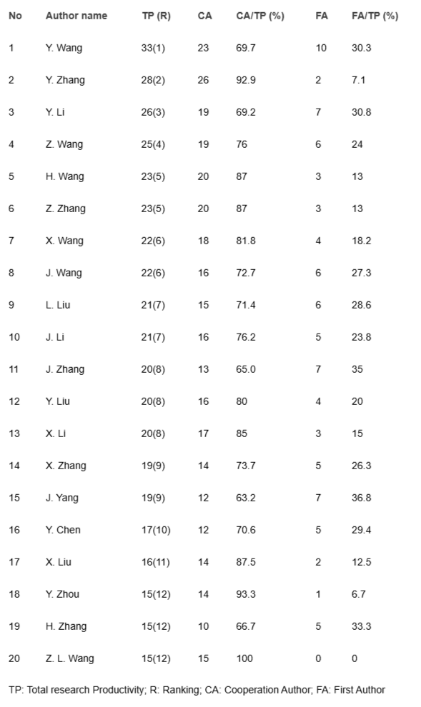 <p>Scientific productivity of the author in different categories during 2011-2025.</p>