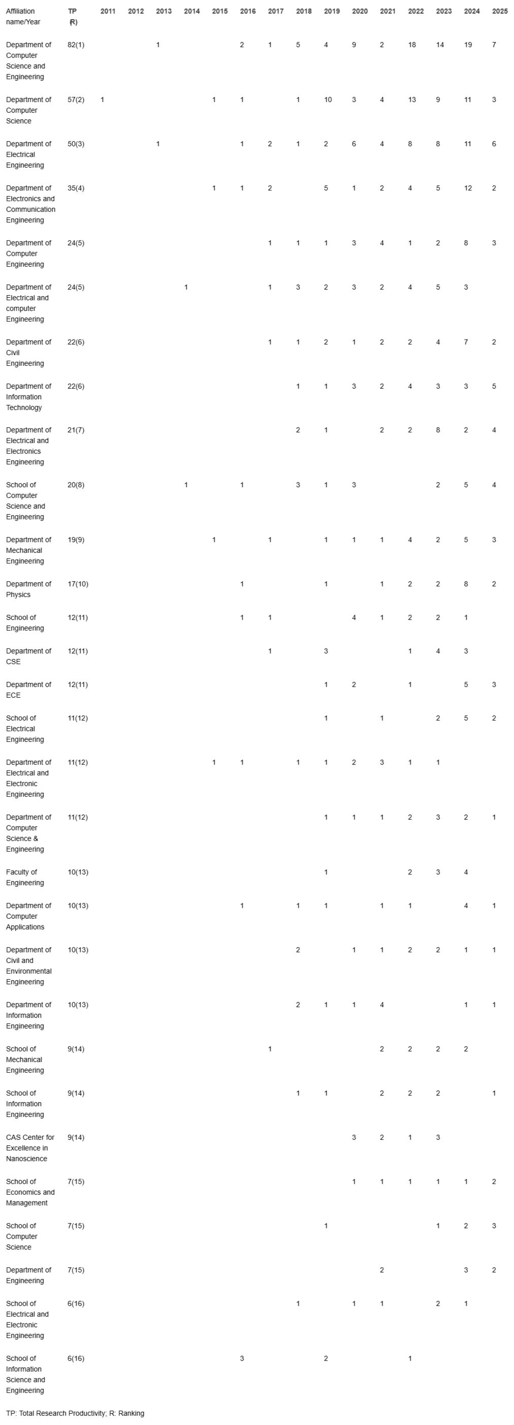 <p>Annual research publication of affiliation of the first author from 2011-2025.</p>