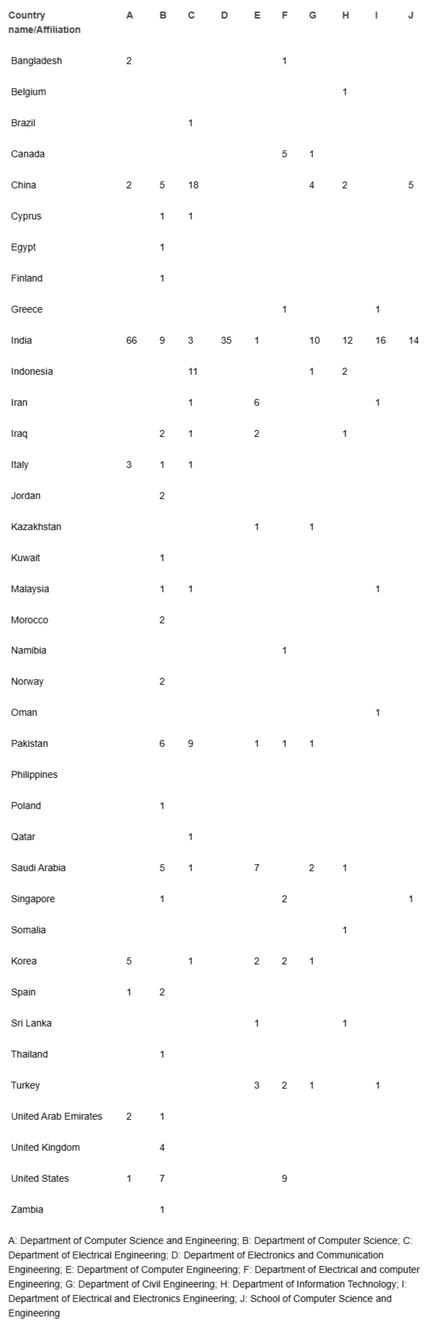 <p>Scientific publication of the first author affiliation in different countries.</p>